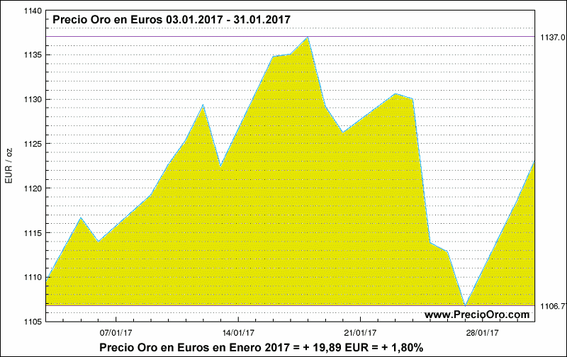 Precio Oro en euro enero 2017