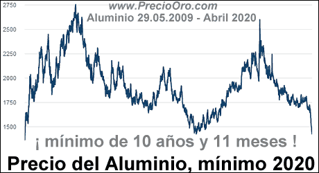 Precio Aluminio Baja A 1 975 50 Us Dolares La Tonelada