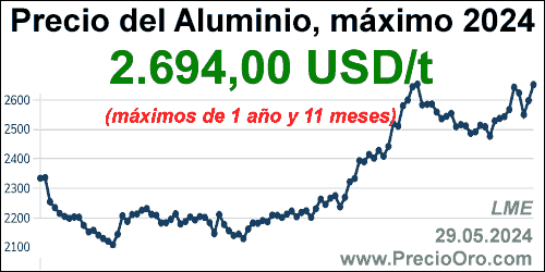 grafico precio aluminio maximo 2024