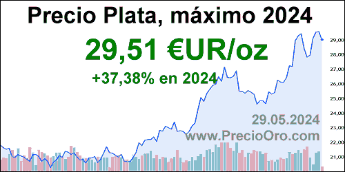 grafico precio plata en euros maximo 2024