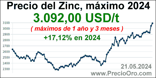 grafico precio zinc maximo 2024