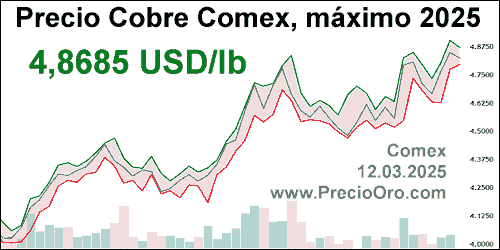 grafico comex cobre maximo 2025