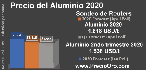 Precio Aluminio Baja A 1 975 50 Us Dolares La Tonelada