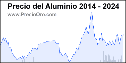 evolucion precio aluminio historico