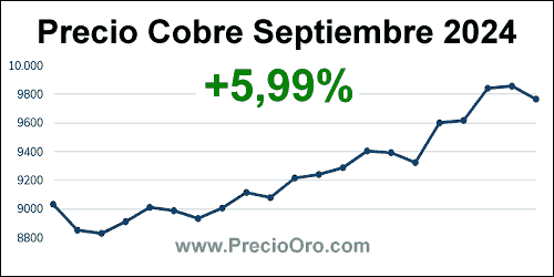 grafico precio cobre septiembre 2024