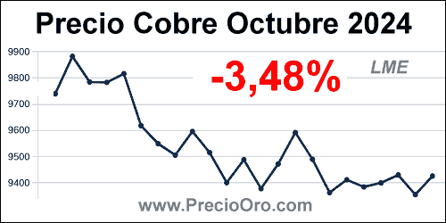 grafico precio cobre octubre 2024