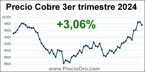 grafico precio cobre tercer trimestre 2024