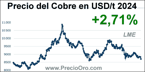 grafico precio cobre 2024