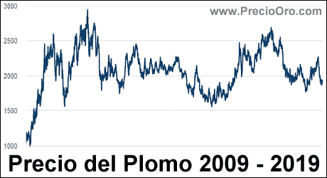 Kitcometals Com Charts Zinc Html