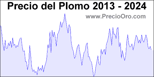 evolucion precio plomo historico