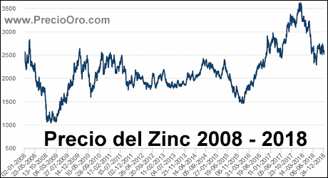 evolucion zinc 2018